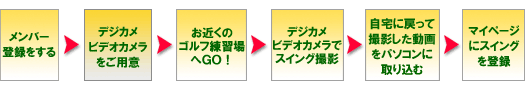 撮影したスイングをパソコンに取り込む縲恣o録するまでの詳しい流れ